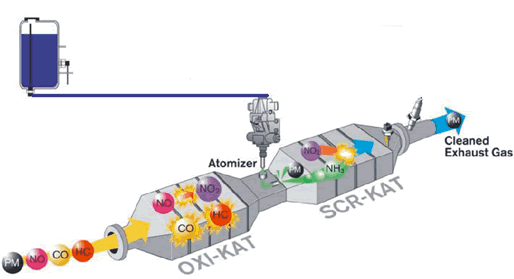 SCR Catalyst illustration